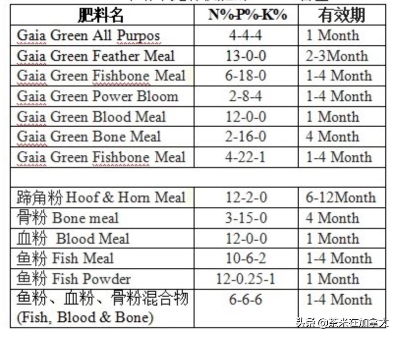 动物类肥料